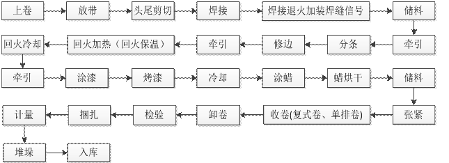 高強鋼帶生產(chǎn)流水線